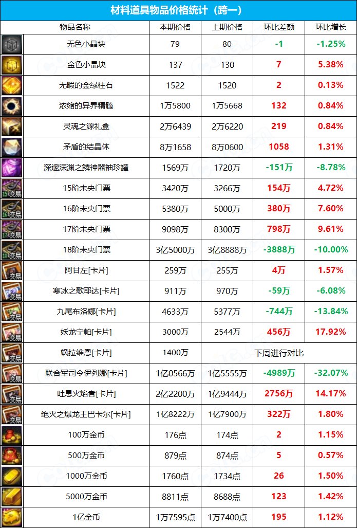【九大跨区】《新春/常驻》道具礼包拍卖行价格统计（3月3日-第8期）3