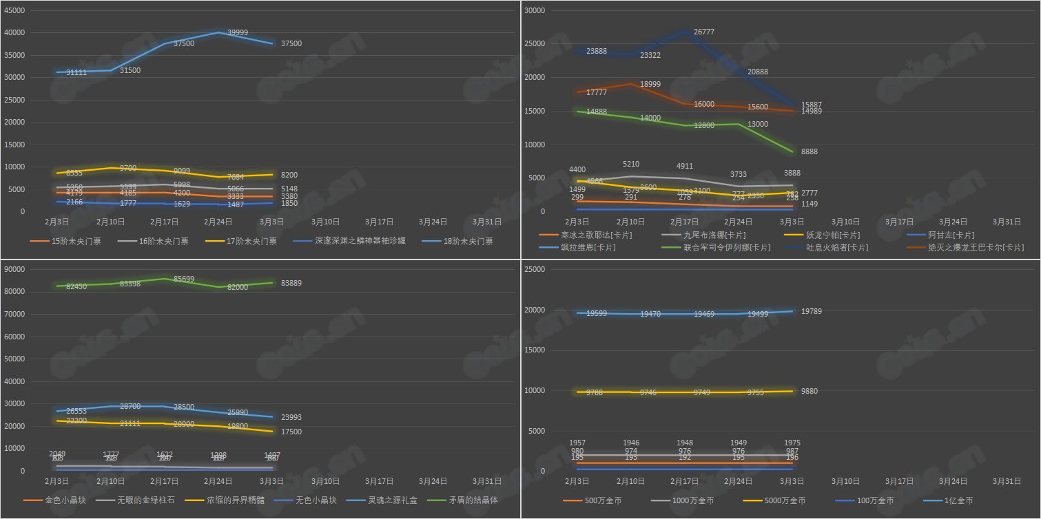 【九大跨区】《新春/常驻》道具礼包拍卖行价格统计（3月3日-第8期）8