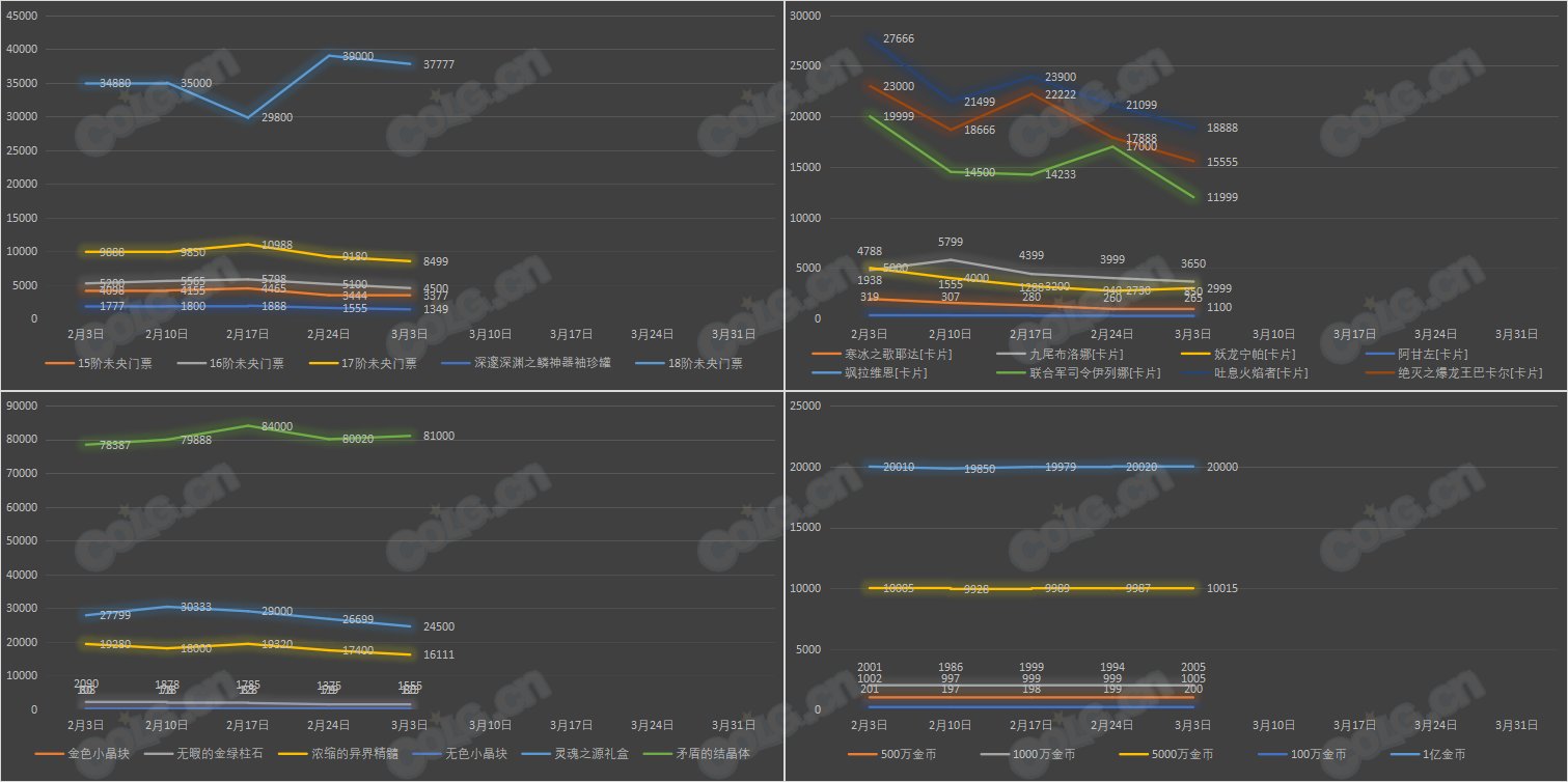【九大跨区】《新春/常驻》道具礼包拍卖行价格统计（3月3日-第8期）12