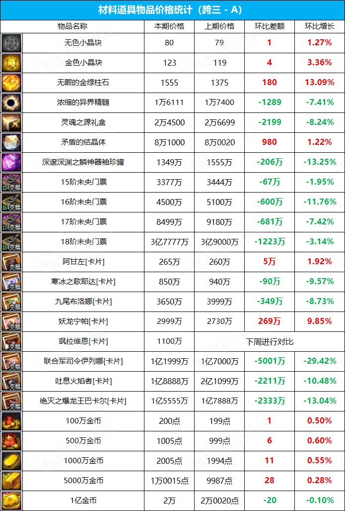【九大跨区】《新春/常驻》道具礼包拍卖行价格统计（3月3日-第8期）11