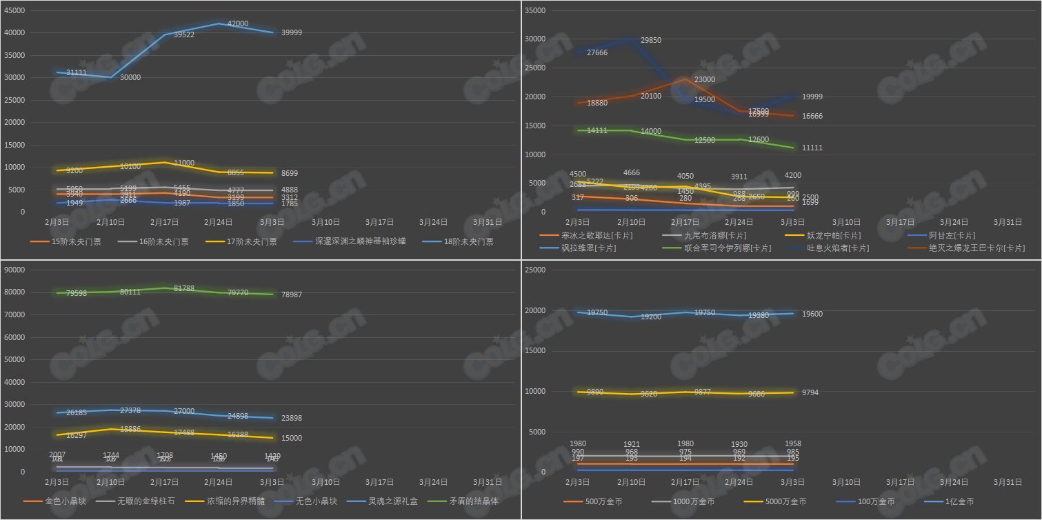 【九大跨区】《新春/常驻》道具礼包拍卖行价格统计（3月3日-第8期）16