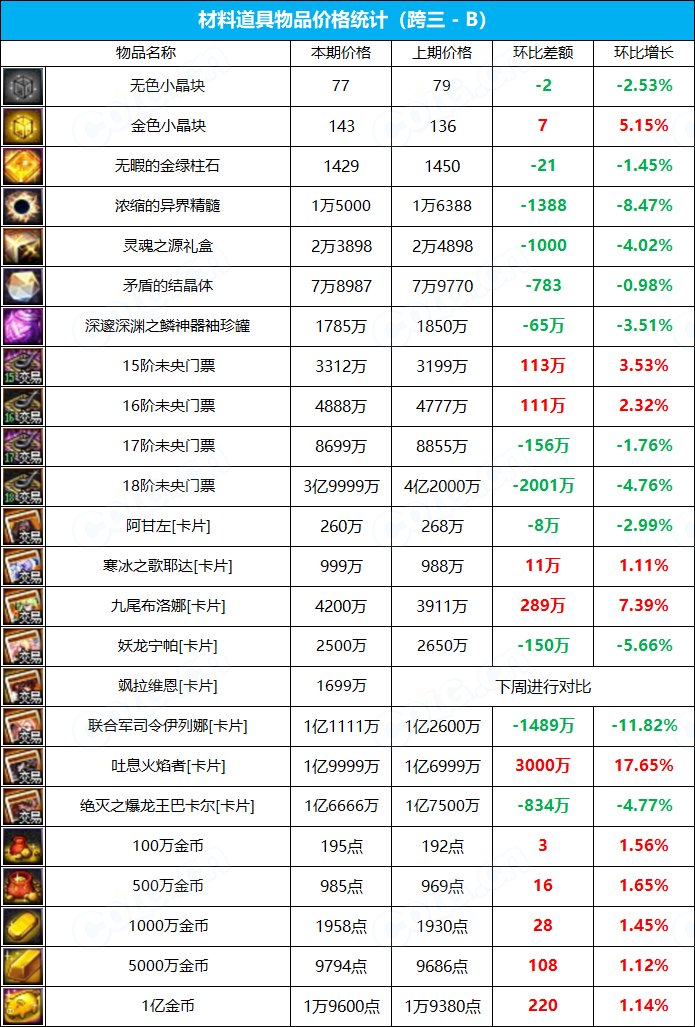 【九大跨区】《新春/常驻》道具礼包拍卖行价格统计（3月3日-第8期）15