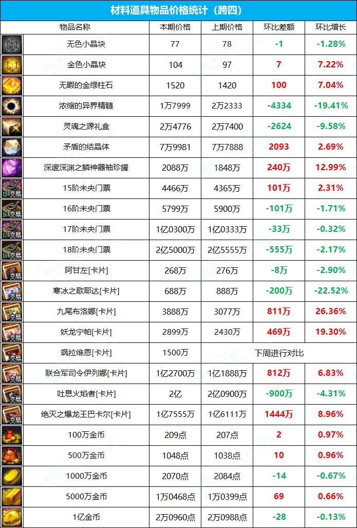 【九大跨区】《新春/常驻》道具礼包拍卖行价格统计（3月3日-第8期）19