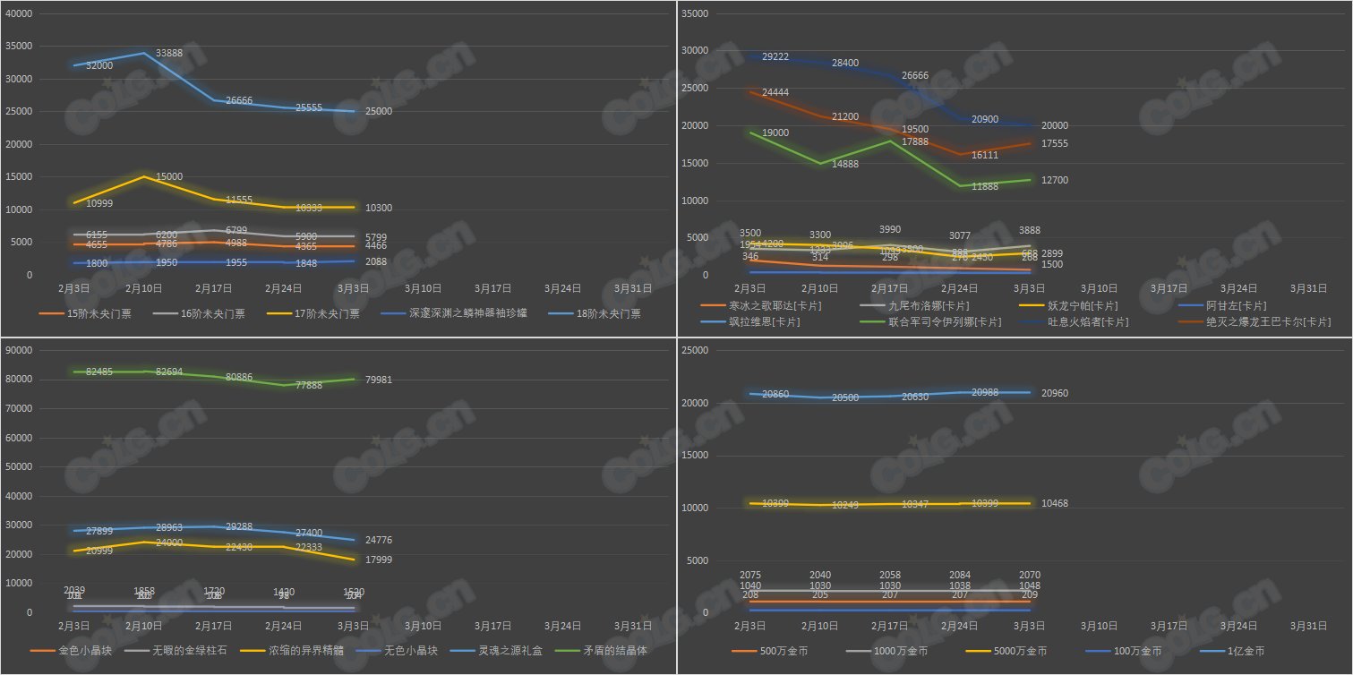 【九大跨区】《新春/常驻》道具礼包拍卖行价格统计（3月3日-第8期）20