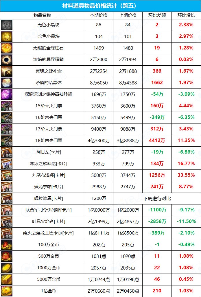 【九大跨区】《新春/常驻》道具礼包拍卖行价格统计（3月3日-第8期）23
