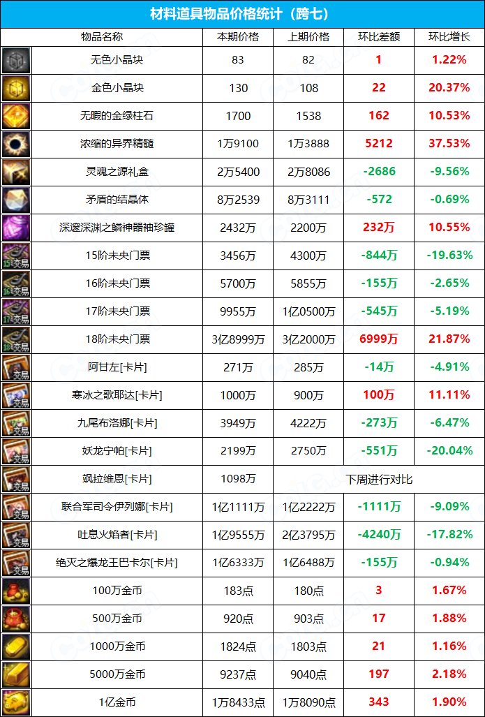 【九大跨区】《新春/常驻》道具礼包拍卖行价格统计（3月3日-第8期）31