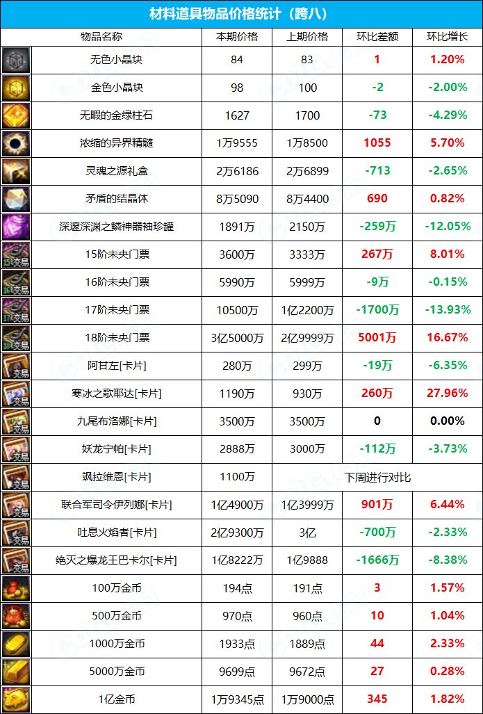 【九大跨区】《新春/常驻》道具礼包拍卖行价格统计（3月3日-第8期）35