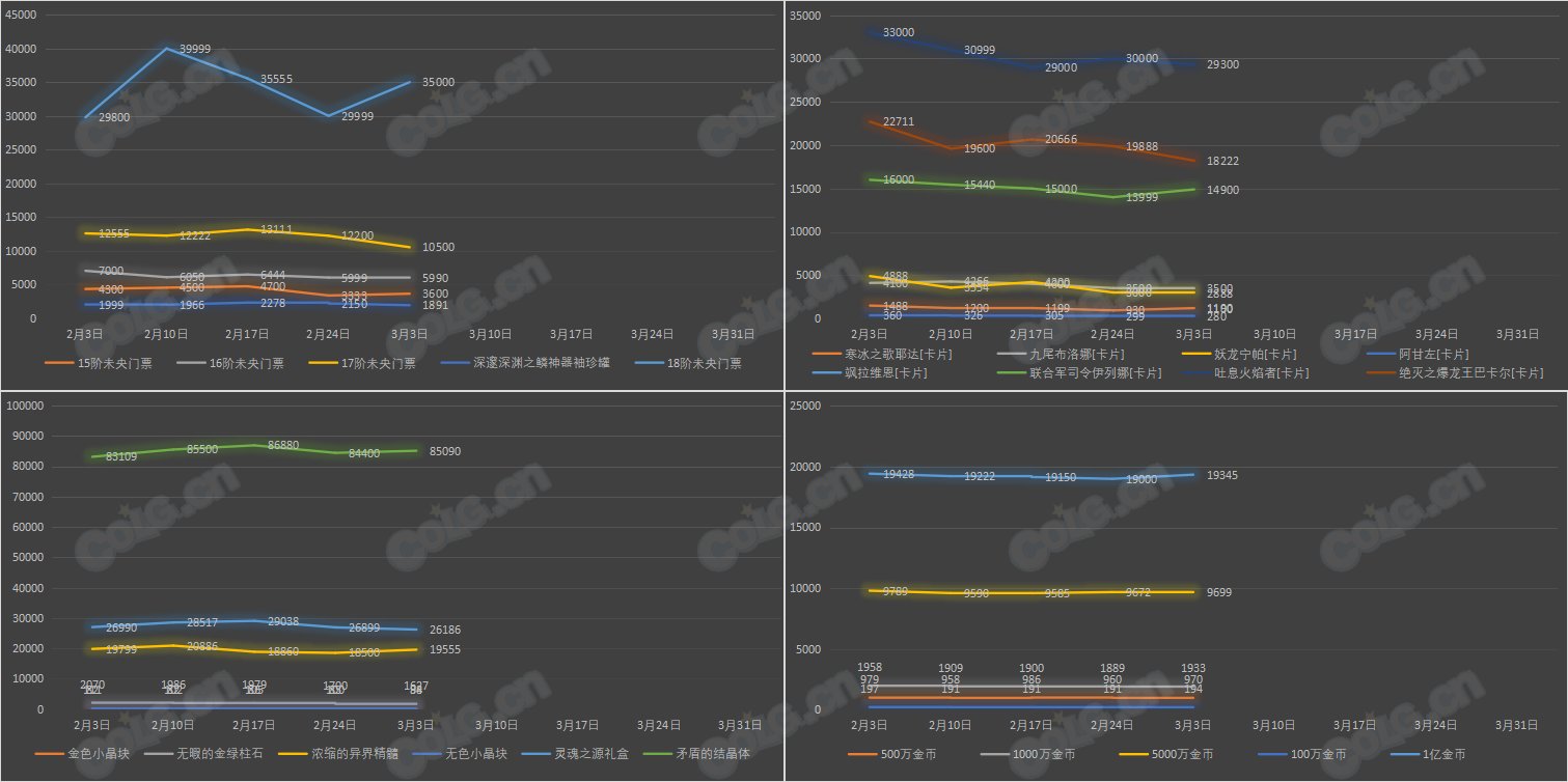 【九大跨区】《新春/常驻》道具礼包拍卖行价格统计（3月3日-第8期）36