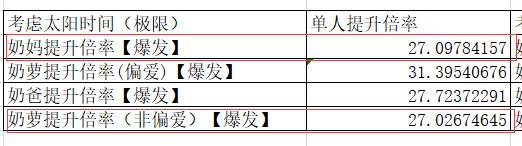 奶萝队伍提升比较、奶萝偏爱C阈值以及三奶提升率比对探讨1