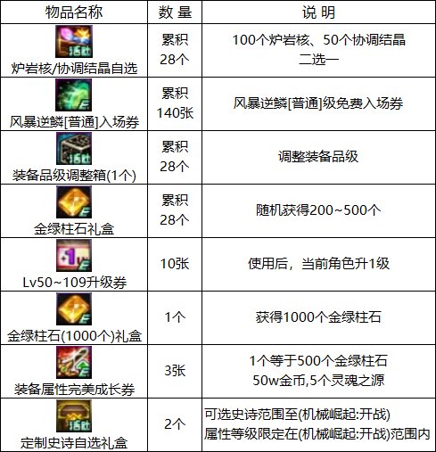 【攻略：0309版本活动】站街就送自定义史诗自选，特别快递助力奶系养成16