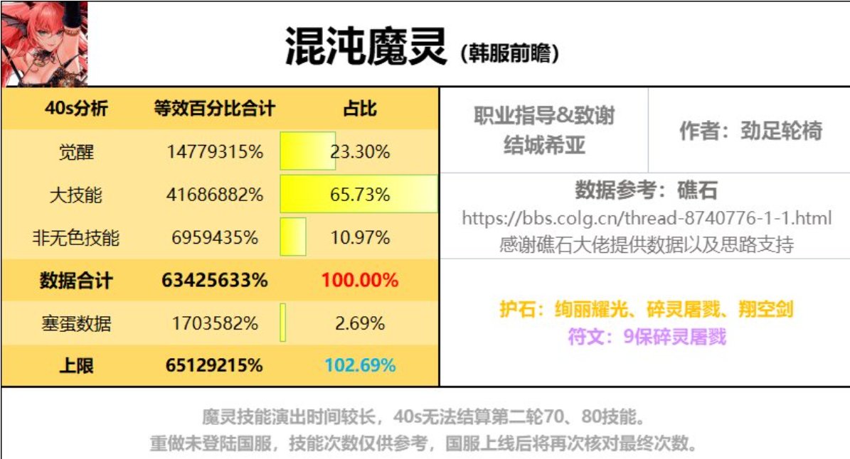 哈哈哈哈！竟然有怨种职业数据倒数第一，形态还很拉，还不给加强，哈哈哈哈哈！1