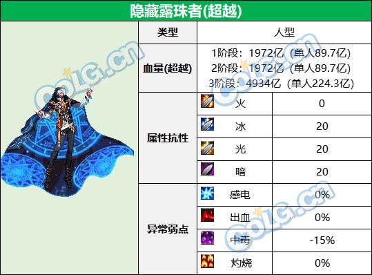 【前瞻：次元回廊副本】次元回廊超越及普通模式怪物血量和抗性一览12