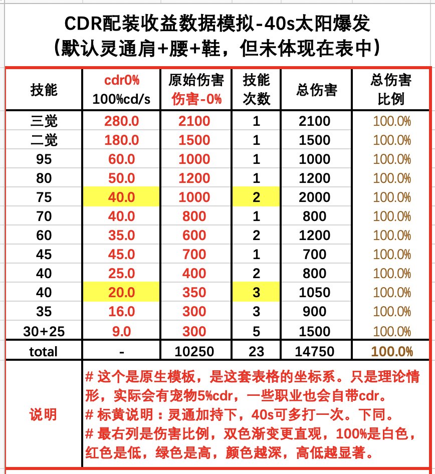 冷却多少才算合适？40s太阳下cdr配装收益模拟（数据表格+简析）1