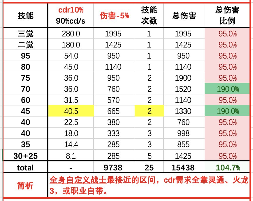 冷却多少才算合适？40s太阳下cdr配装收益模拟（数据表格+简析）2