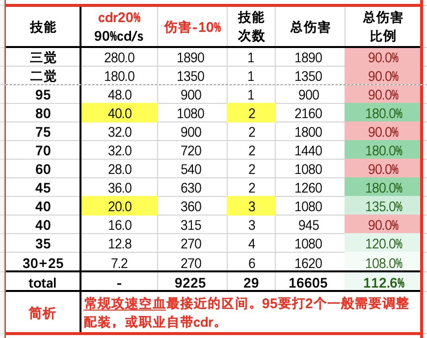 冷却多少才算合适？40s太阳下cdr配装收益模拟（数据表格+简析）3