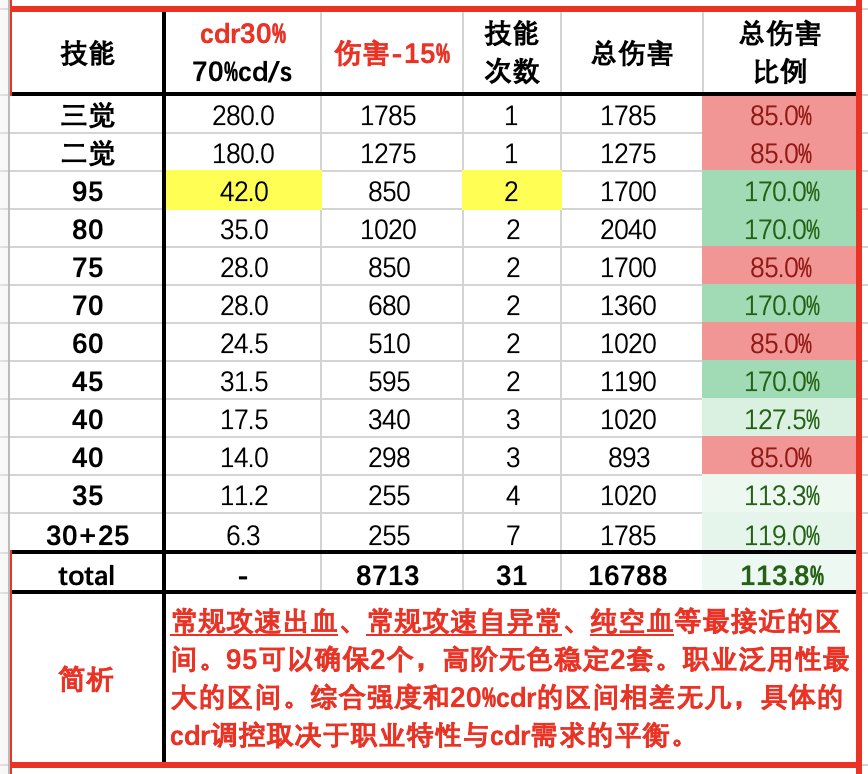 冷却多少才算合适？40s太阳下cdr配装收益模拟（数据表格+简析）4