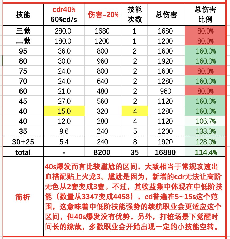 冷却多少才算合适？40s太阳下cdr配装收益模拟（数据表格+简析）5