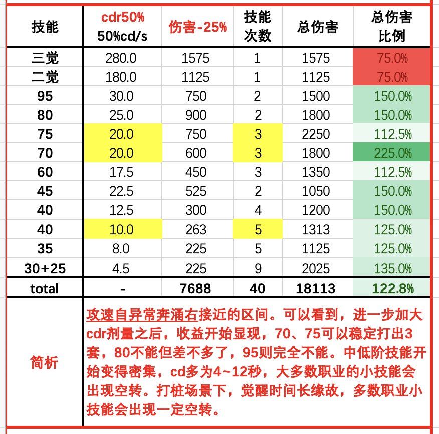 冷却多少才算合适？40s太阳下cdr配装收益模拟（数据表格+简析）6