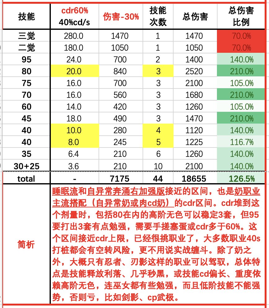 冷却多少才算合适？40s太阳下cdr配装收益模拟（数据表格+简析）7