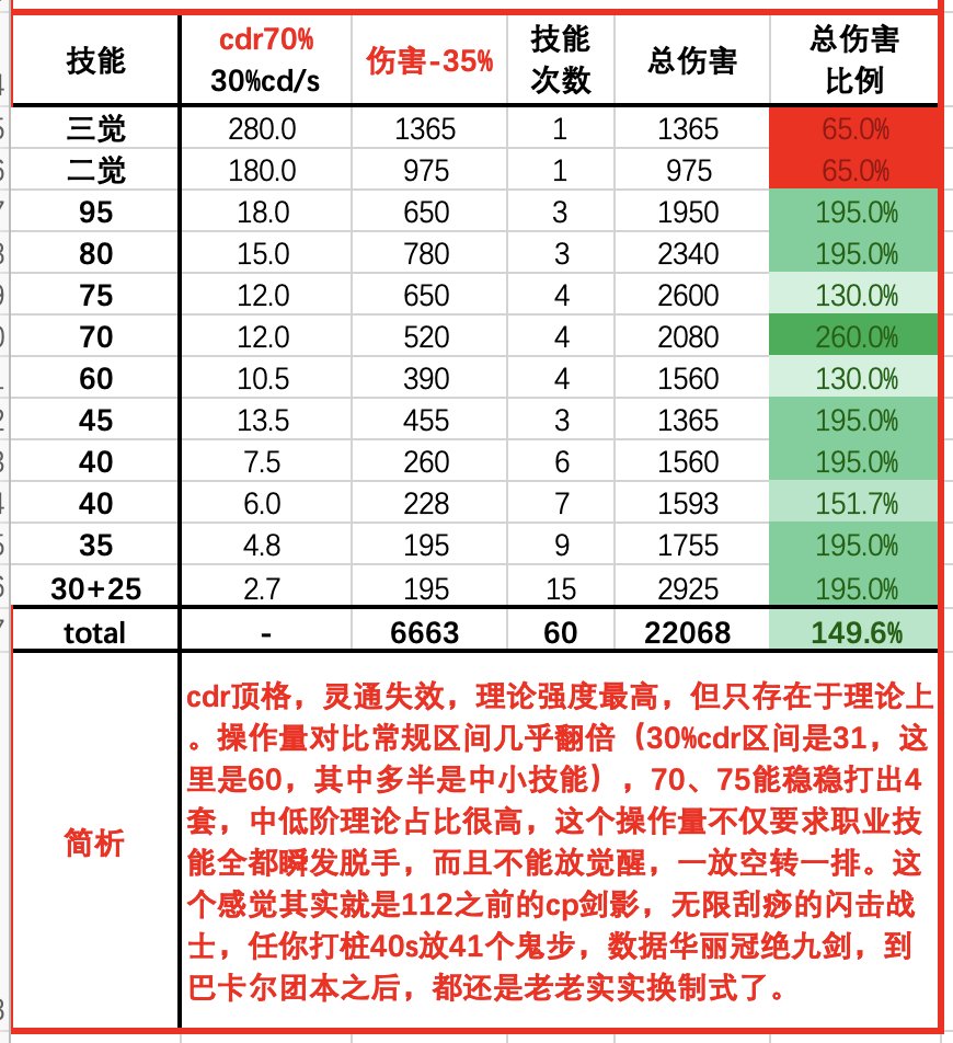 冷却多少才算合适？40s太阳下cdr配装收益模拟（数据表格+简析）8