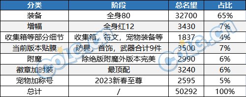 【攻略：游戏知识】词条和增幅缺一不可？浅析当前版本如何达成5W名望2