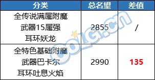 【攻略：游戏知识】词条和增幅缺一不可？浅析当前版本如何达成5W名望6