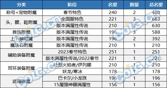【攻略：游戏知识】词条和增幅缺一不可？浅析当前版本如何达成5W名望5