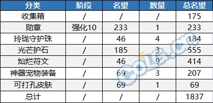【攻略：游戏知识】词条和增幅缺一不可？浅析当前版本如何达成5W名望12