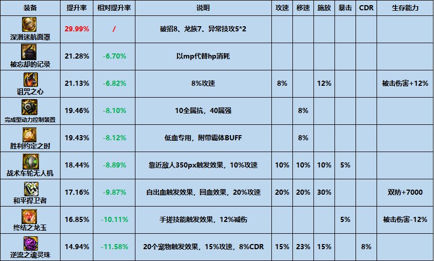 【攻略：装备搭配】专属改版后魔法石强度对比与推荐7