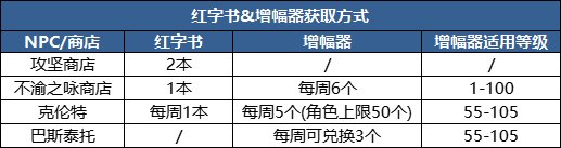 【攻略：0309版本】速成奶战力几何？白嫖与低投入下奶量测算2