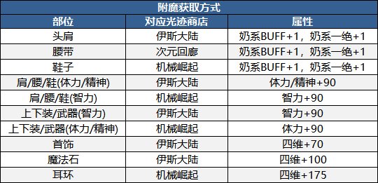 【攻略：0309版本】速成奶战力几何？白嫖与低投入下奶量测算3