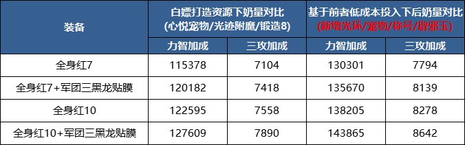 【攻略：0309版本】速成奶战力几何？白嫖与低投入下奶量测算16