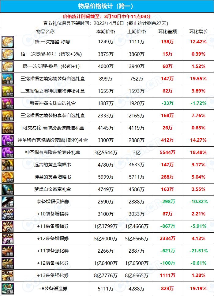 【九大跨区】《新春/常驻》道具礼包拍卖行价格统计（3月10日-第9期）1