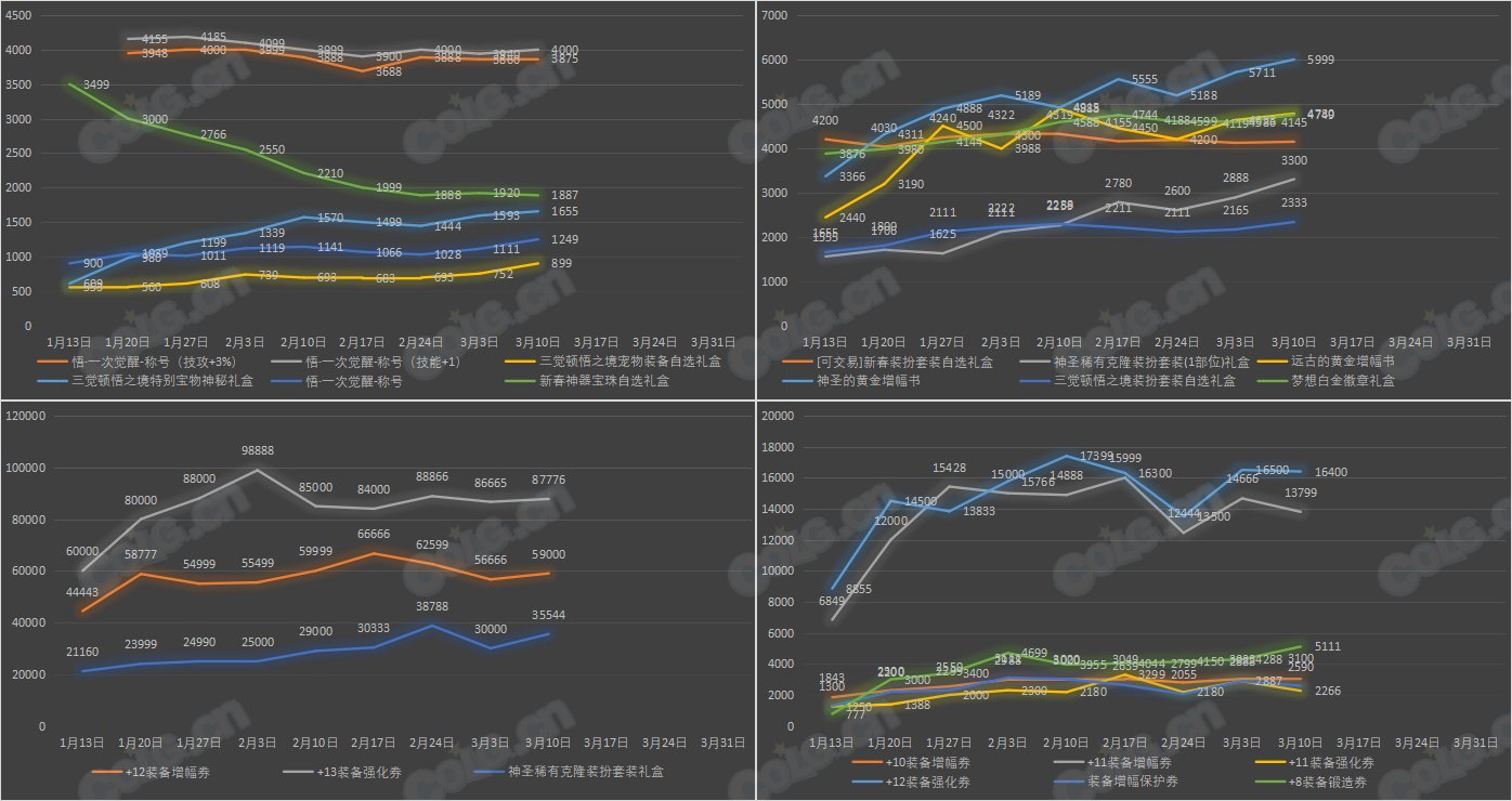 【九大跨区】《新春/常驻》道具礼包拍卖行价格统计（3月10日-第9期）2