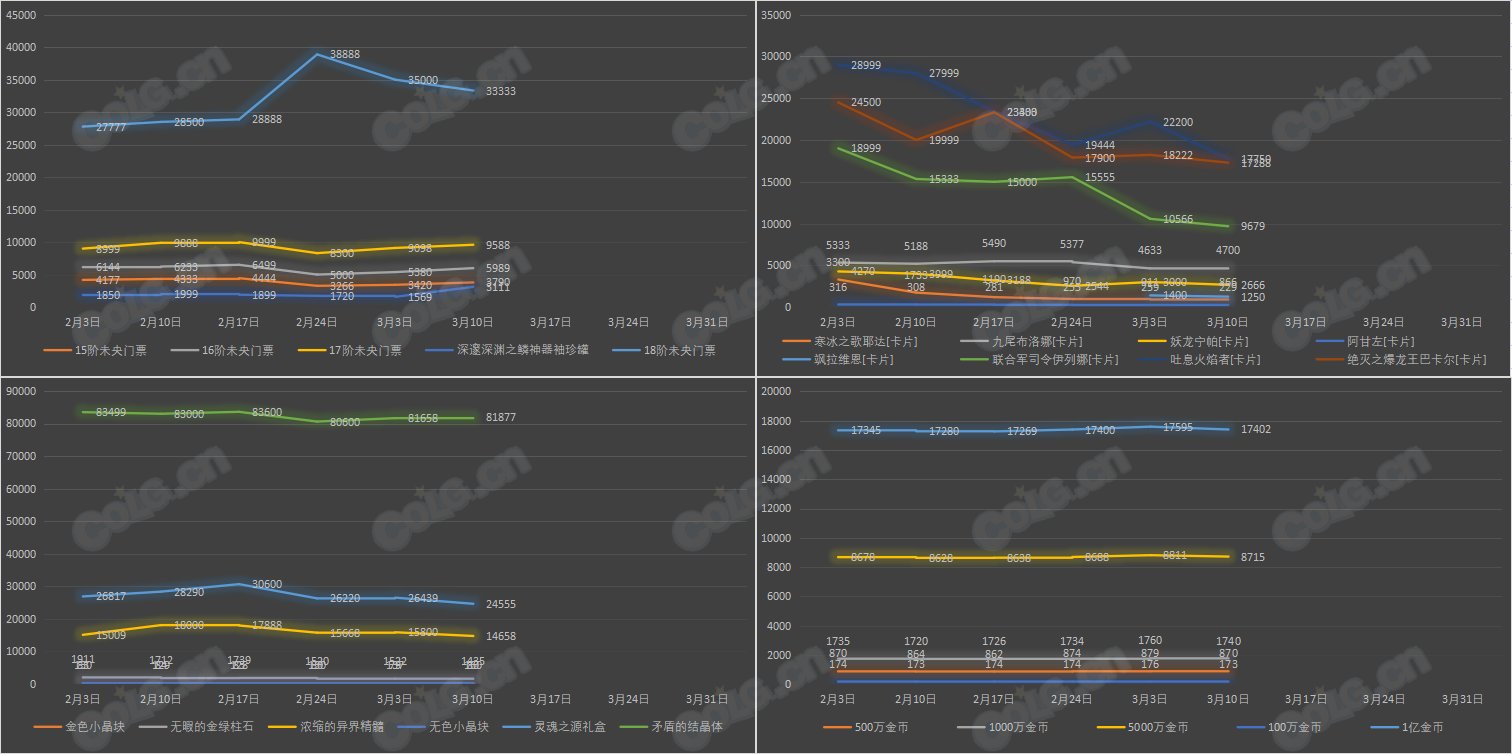 【九大跨区】《新春/常驻》道具礼包拍卖行价格统计（3月10日-第9期）4