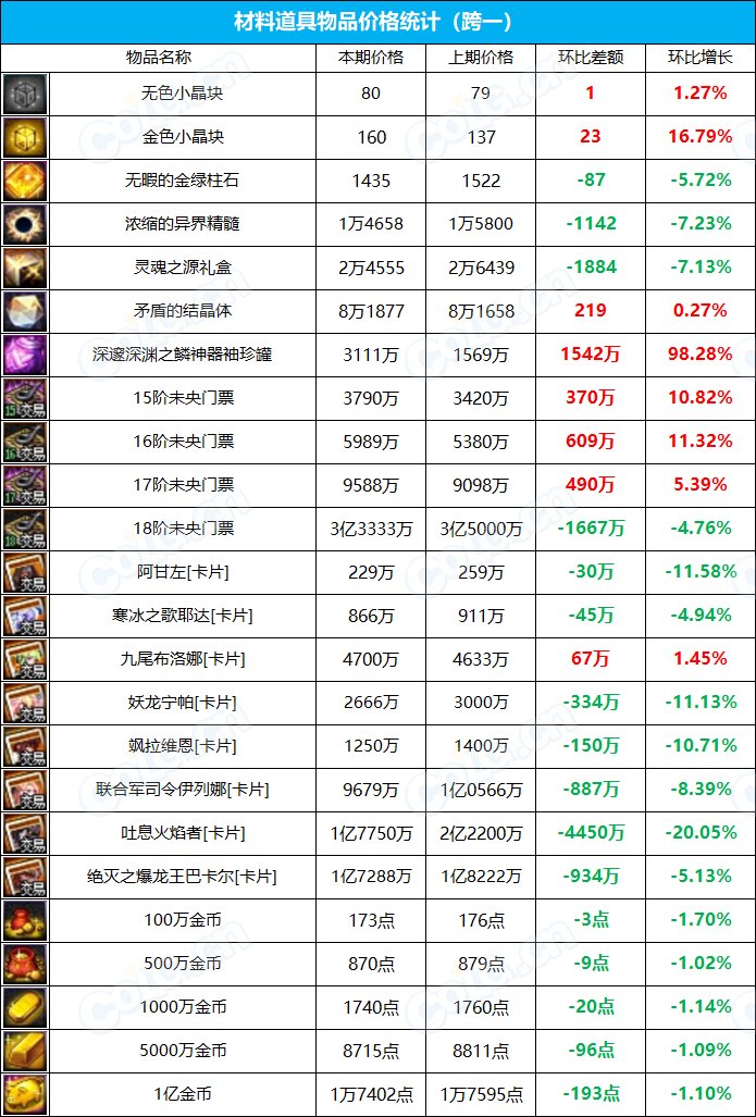 【九大跨区】《新春/常驻》道具礼包拍卖行价格统计（3月10日-第9期）3