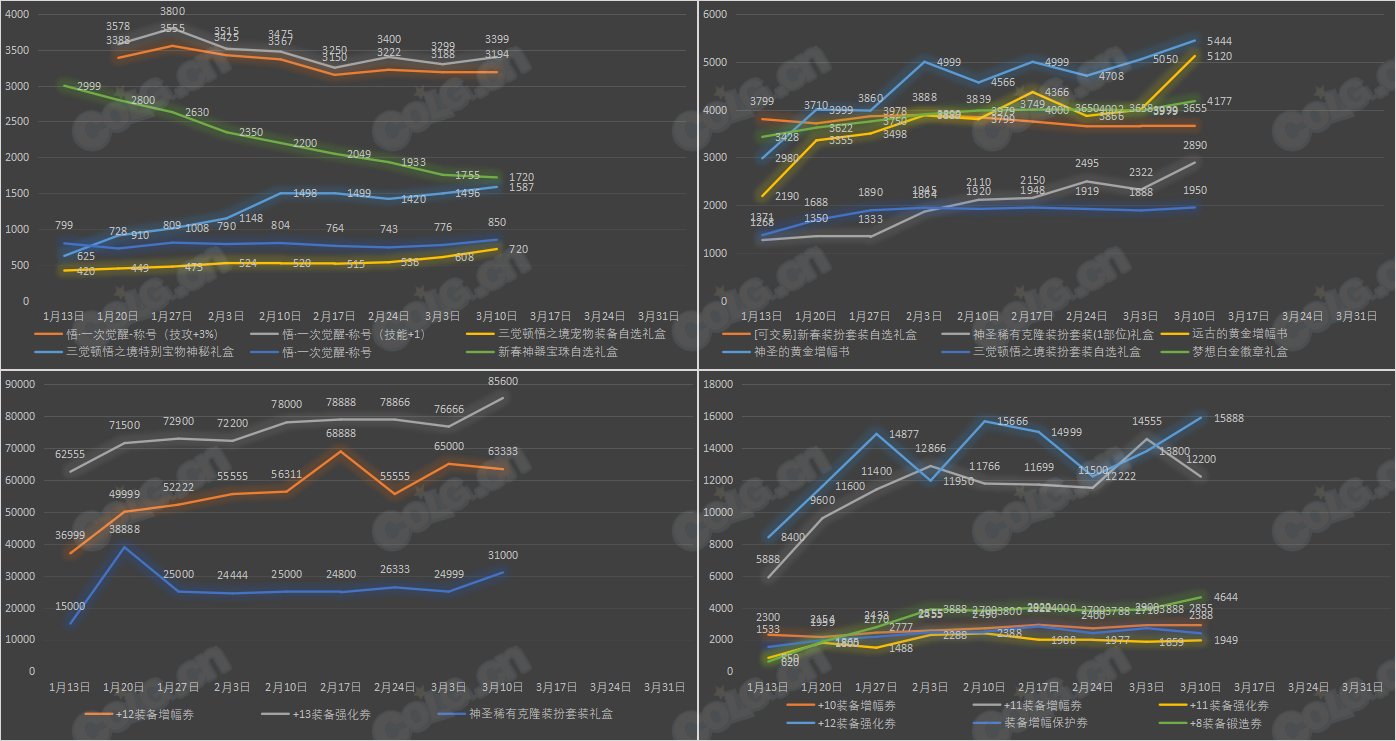 【九大跨区】《新春/常驻》道具礼包拍卖行价格统计（3月10日-第9期）6