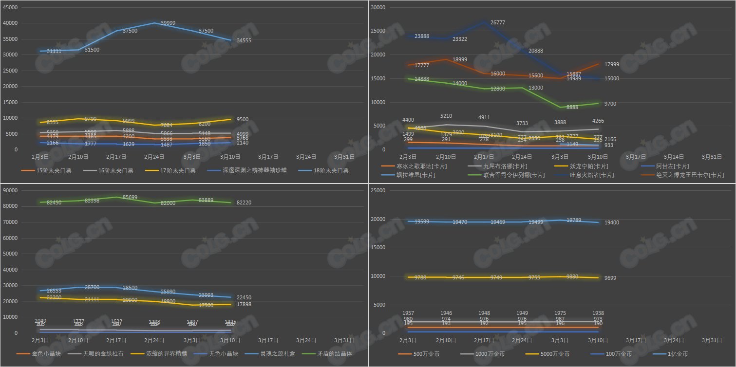 【九大跨区】《新春/常驻》道具礼包拍卖行价格统计（3月10日-第9期）8