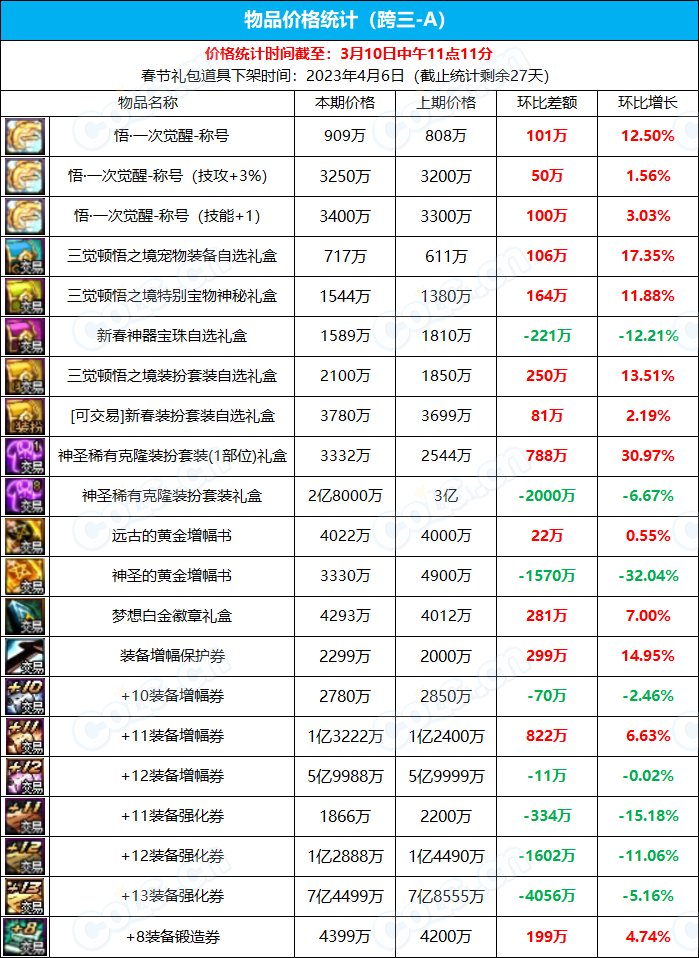 【九大跨区】《新春/常驻》道具礼包拍卖行价格统计（3月10日-第9期）9