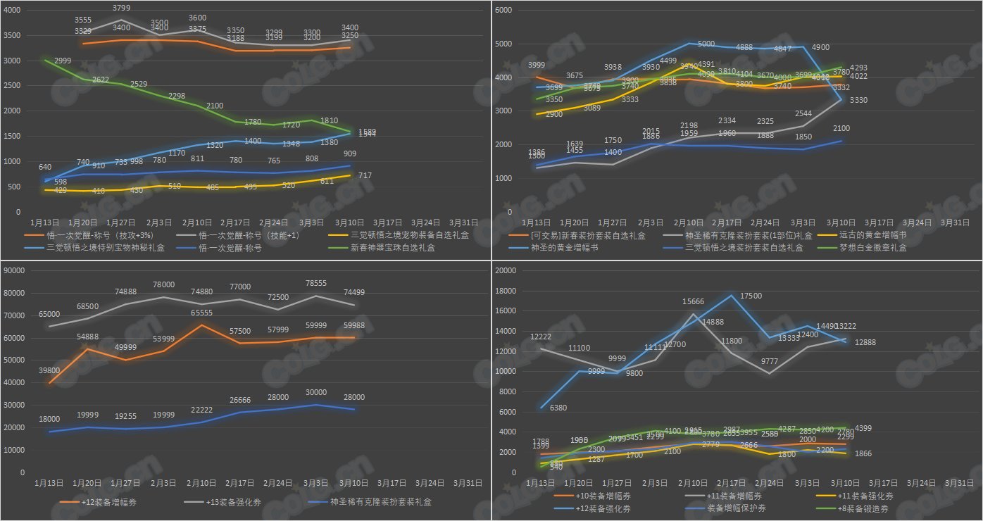【九大跨区】《新春/常驻》道具礼包拍卖行价格统计（3月10日-第9期）10