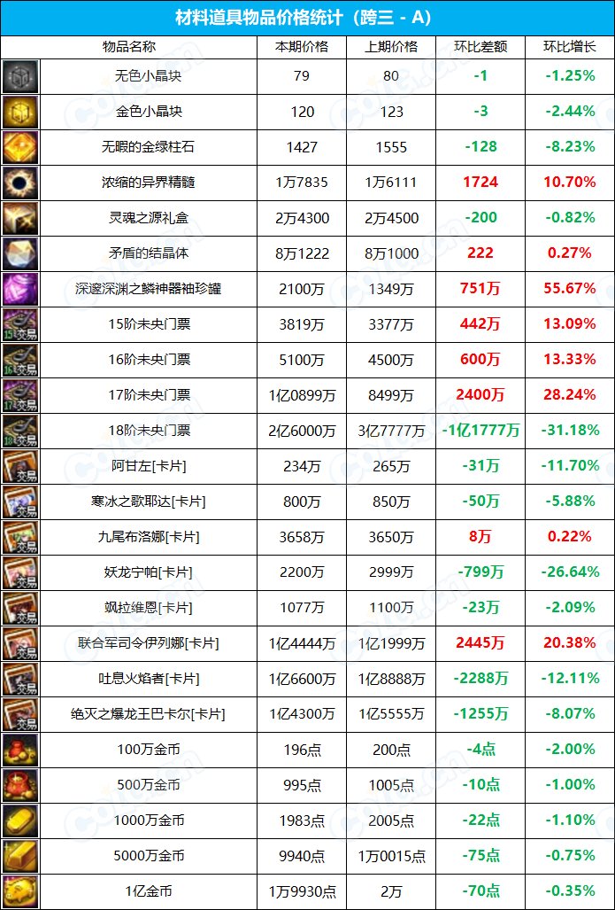 【九大跨区】《新春/常驻》道具礼包拍卖行价格统计（3月10日-第9期）11
