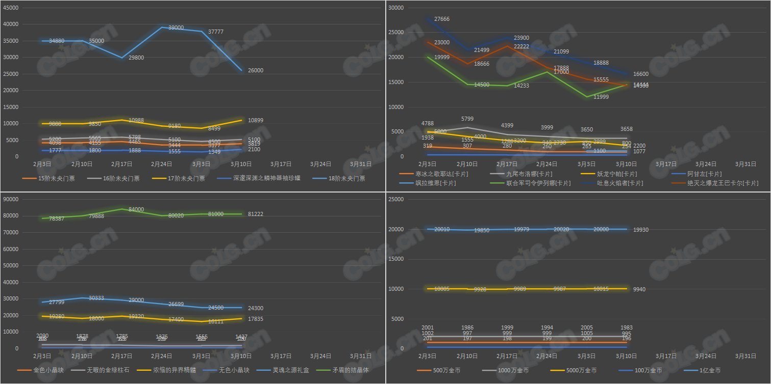 【九大跨区】《新春/常驻》道具礼包拍卖行价格统计（3月10日-第9期）12