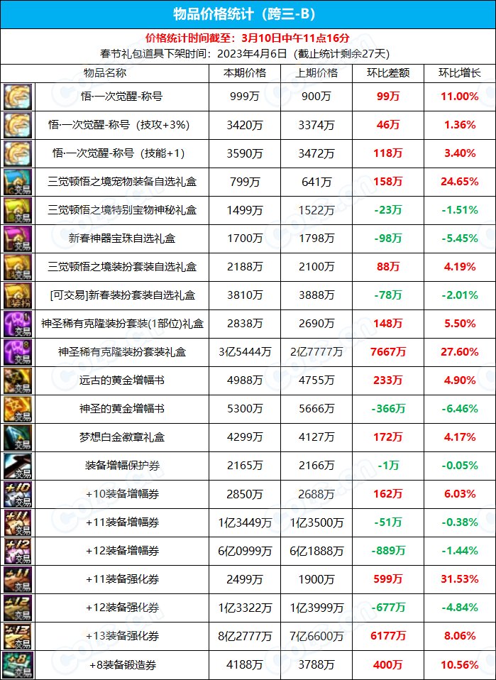 【九大跨区】《新春/常驻》道具礼包拍卖行价格统计（3月10日-第9期）13