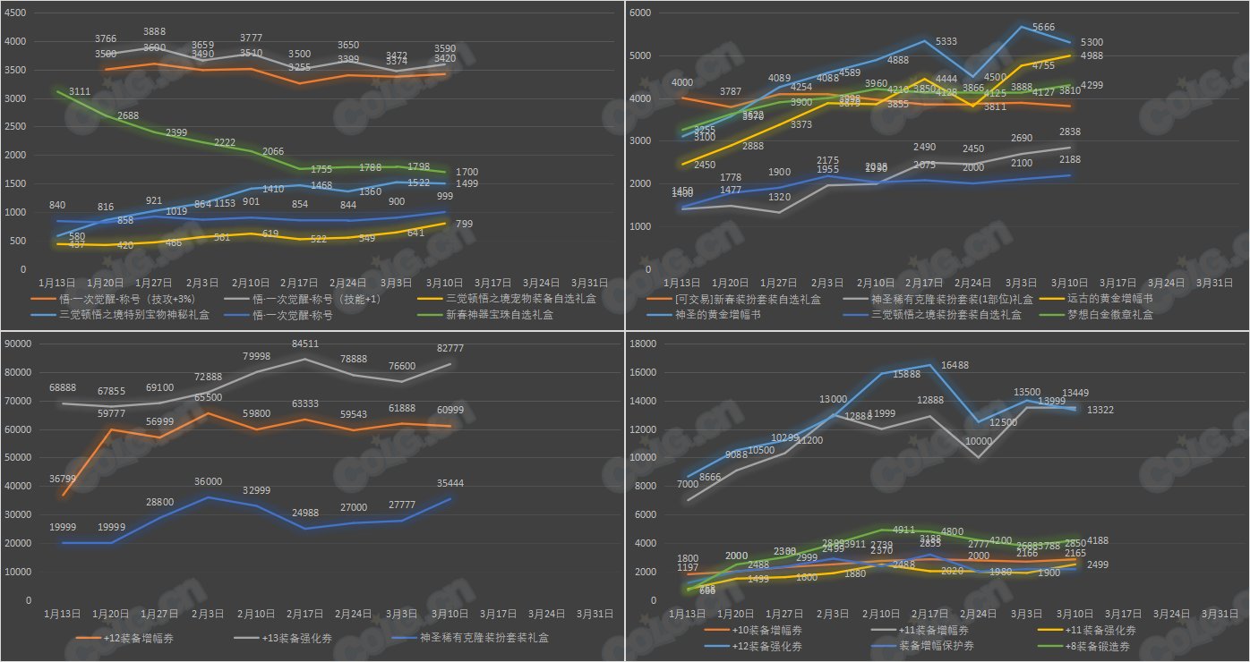 【九大跨区】《新春/常驻》道具礼包拍卖行价格统计（3月10日-第9期）14