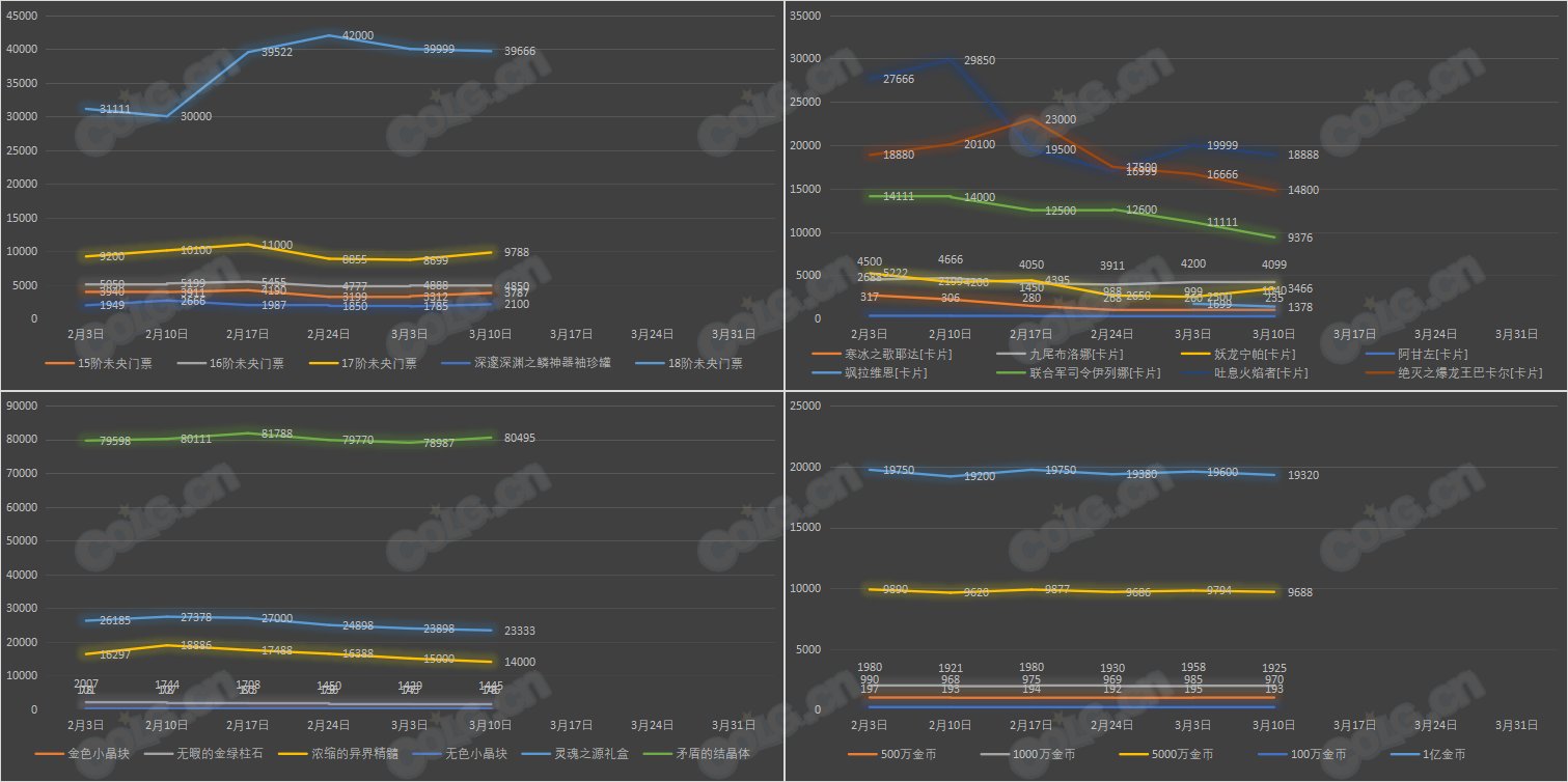 【九大跨区】《新春/常驻》道具礼包拍卖行价格统计（3月10日-第9期）16