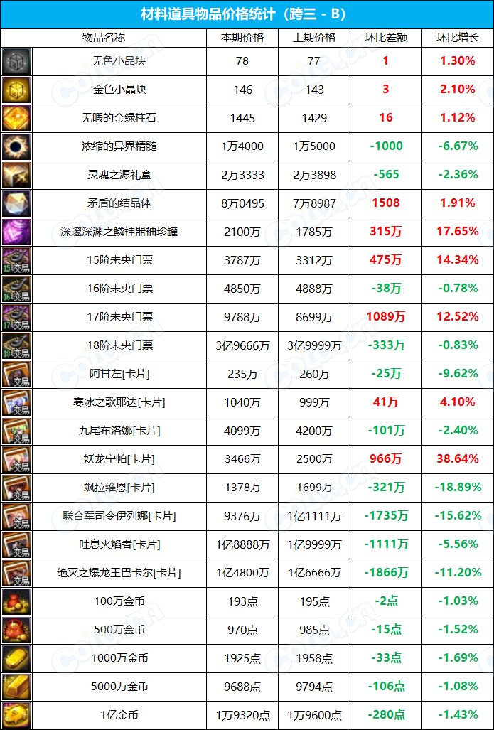 【九大跨区】《新春/常驻》道具礼包拍卖行价格统计（3月10日-第9期）15
