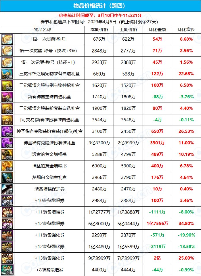 【九大跨区】《新春/常驻》道具礼包拍卖行价格统计（3月10日-第9期）17