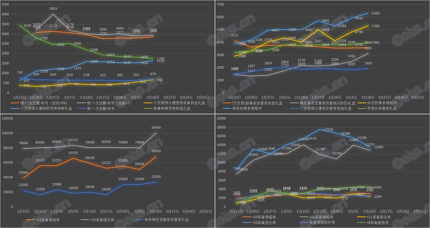 【九大跨区】《新春/常驻》道具礼包拍卖行价格统计（3月10日-第9期）18