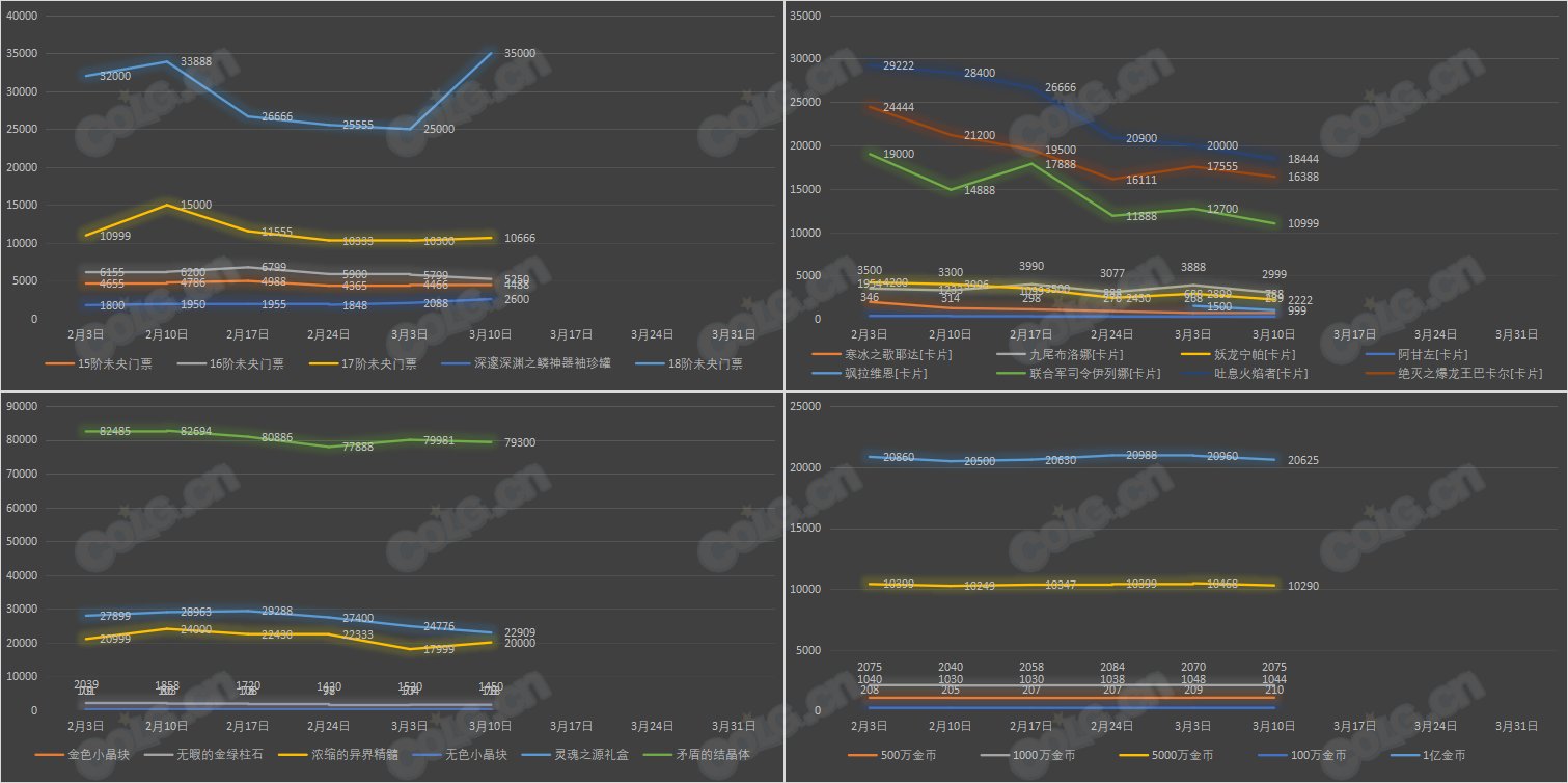 【九大跨区】《新春/常驻》道具礼包拍卖行价格统计（3月10日-第9期）20