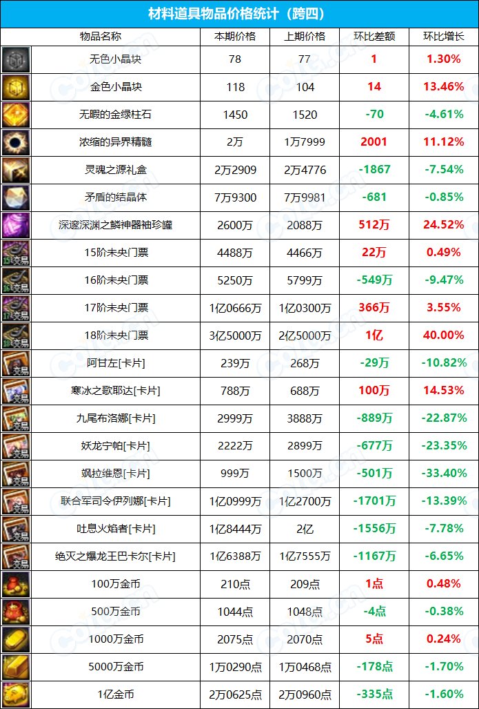 【九大跨区】《新春/常驻》道具礼包拍卖行价格统计（3月10日-第9期）19